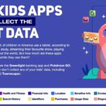 Esses aplicativos para crianças coletam mais dados