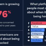 Quem tem medo de um hack no Facebook?  Muitas pessoas aparentemente